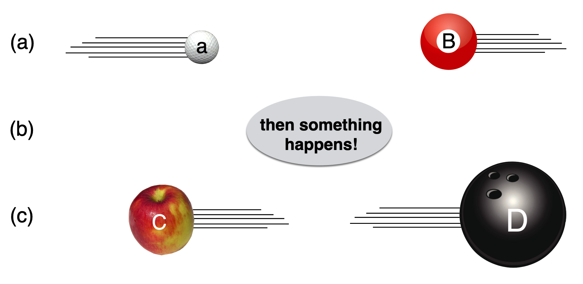 TIME GOES FROM TOP TO BOTTOM IN THREE STEPS: Collision 5: $\mathbf{a}+\mathbf{B}\to \mathbf{c}+\mathbf{D}$, a very standard quantum particle collision.