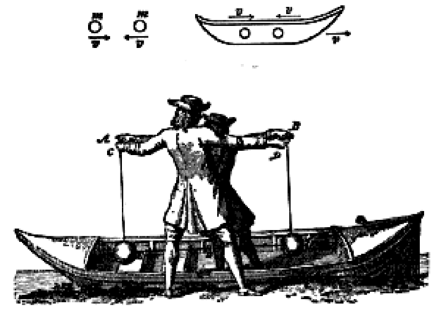 A woodcut from Huygens’ work illustrating his little 17th century particle accelerator. One person with a pendulum is in a boat on an Amsterdam canal and the other is on the pavement with a pendulum as well. Back and forth they went, with different masses dangling from their ropes. It must have been a sight.