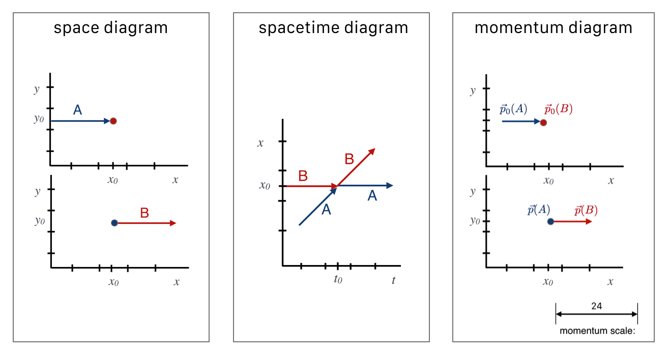 The collection of collision diagrams for the stop-shot collision. All QS&BB collisions can be represented this way.