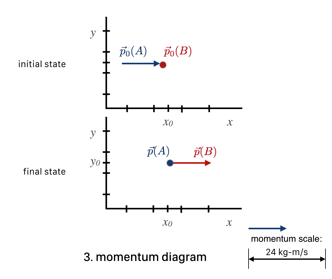 Notice that the scale on the right shows that the blue arrow is half of 24 kg-m/s.