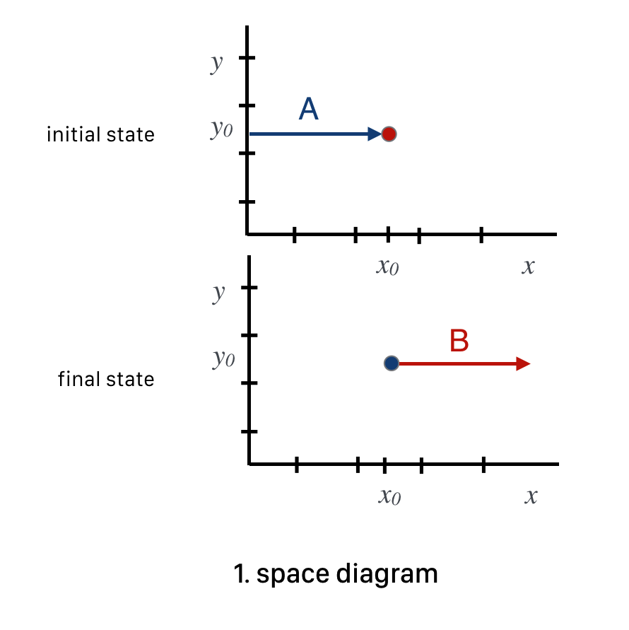 A diagram of the trajectories of the pool balls in the stop shot, of course during some interval of time.