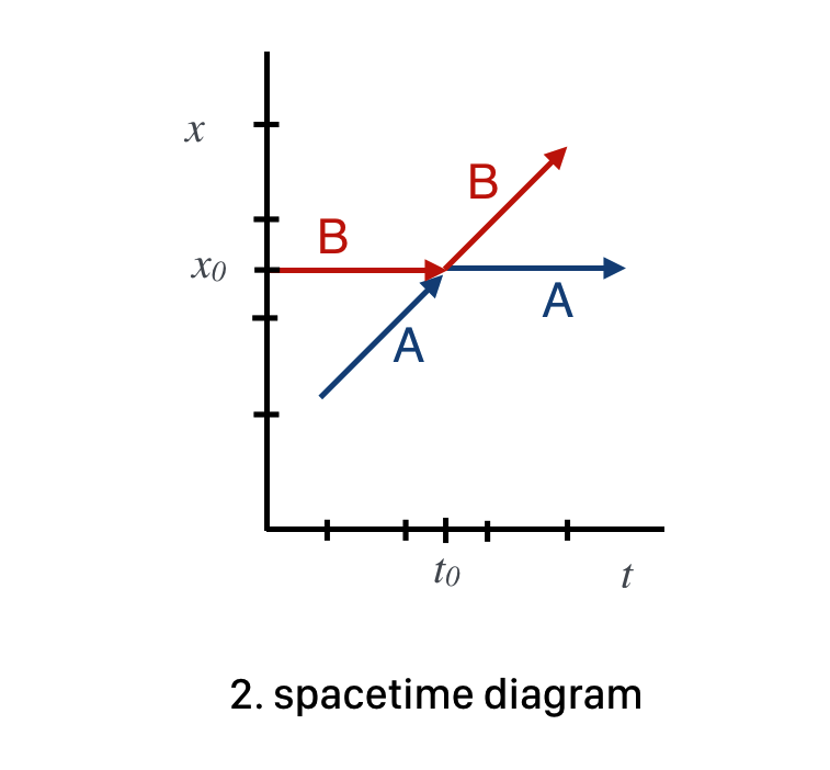 Here we see the spacetime development of the collision. Notice that $ B$ is stationary before it's hit by $ A$ which is moving (and so slanted in space and time).