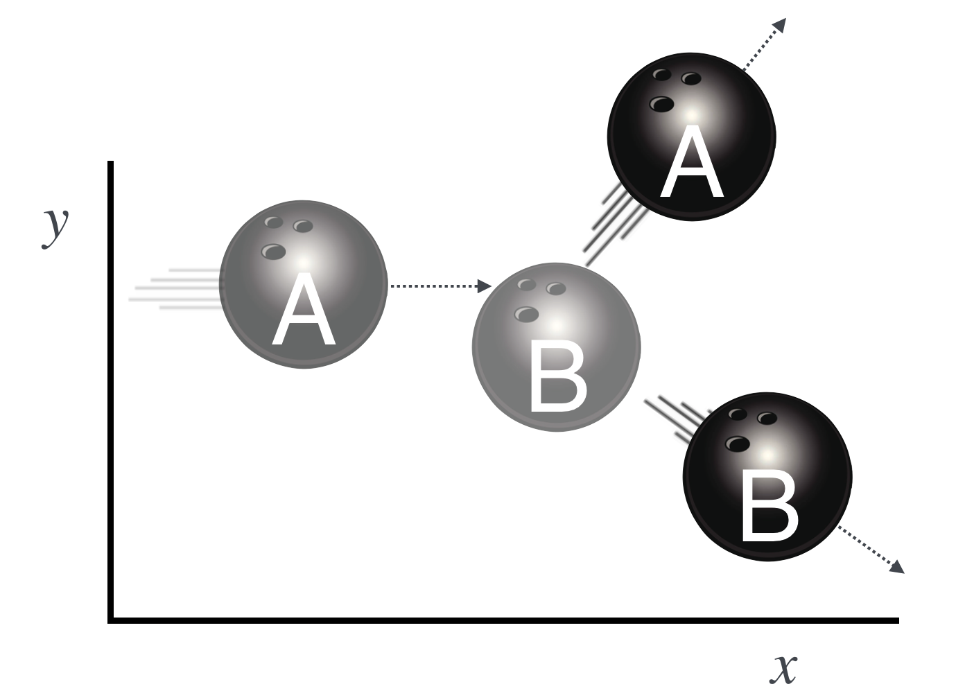 Bowling ball $A$ is thrown at bowling ball B, which is sitting still. $A$'s path is slightly off center relative to $B$'s position (which is the dashed horizontal line) so it scatters at an angle and also pushes B into an opposite angle. The initial state is slightly transparent relative to the final state.