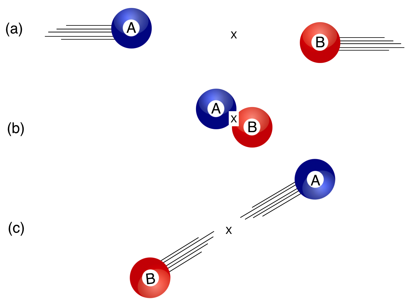 Two identical billiard balls are moving towards one another with the same speeds in (a), collide at (b), and recoil from one another at © Notice that they're slightly off-center which is necessary in order to get them to recoil at an angle.