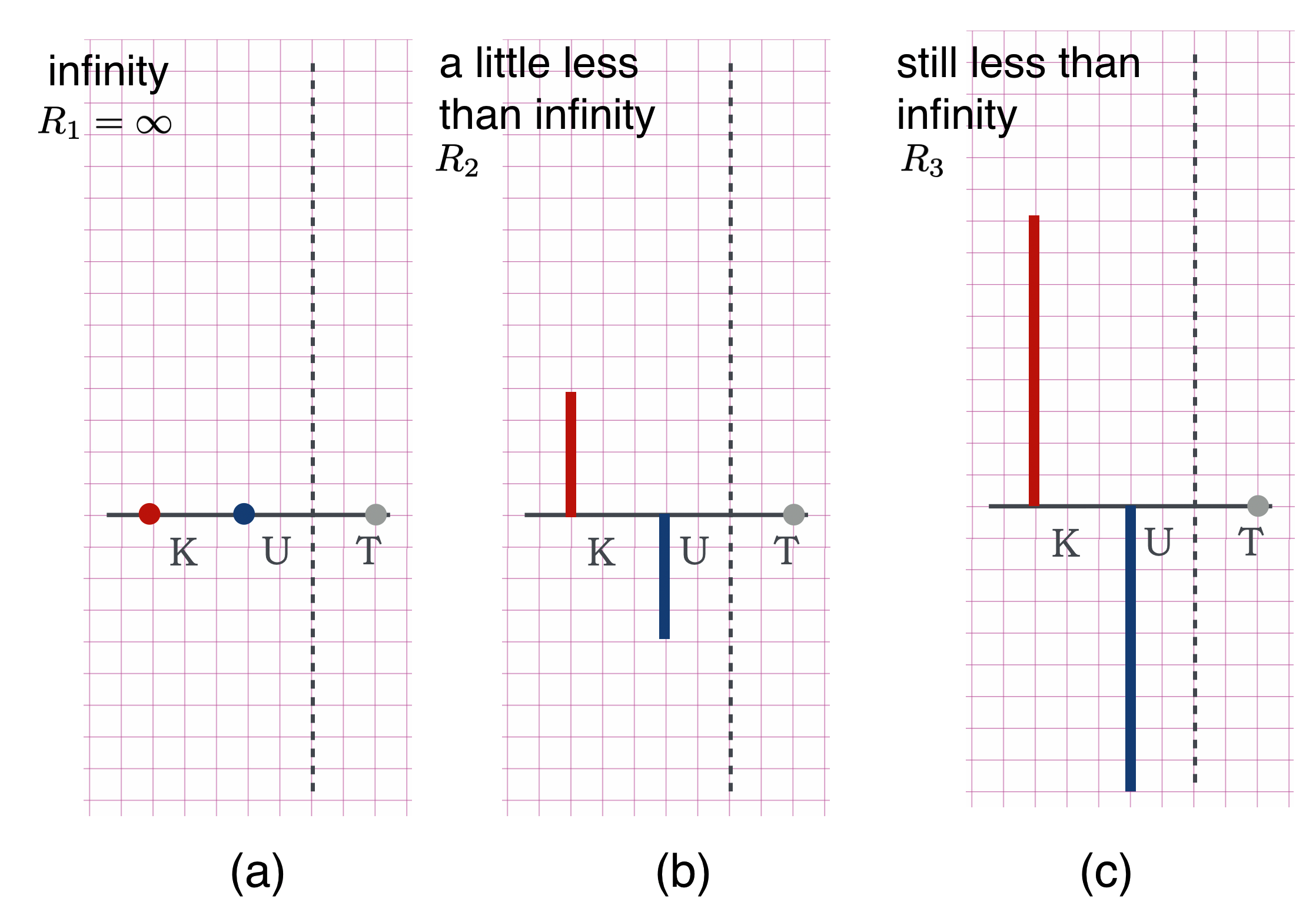 Kinetic plus Potential energies always cancelling at three different locations away from the Sun to give a total of zero energy at each.