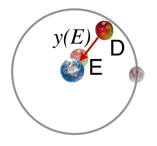 An apple falling to Earth (inside the Moon's orbit – dare I say 'not to scale'?).