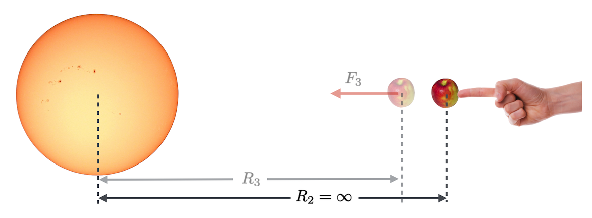 Moving that apple from infinity to just a hair less than infinity.