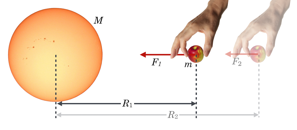 An apple in outerspace. Currently it's at a distance $R_1$ from the center of the Sun and it's about to be repositioned at a distance $R_2$.