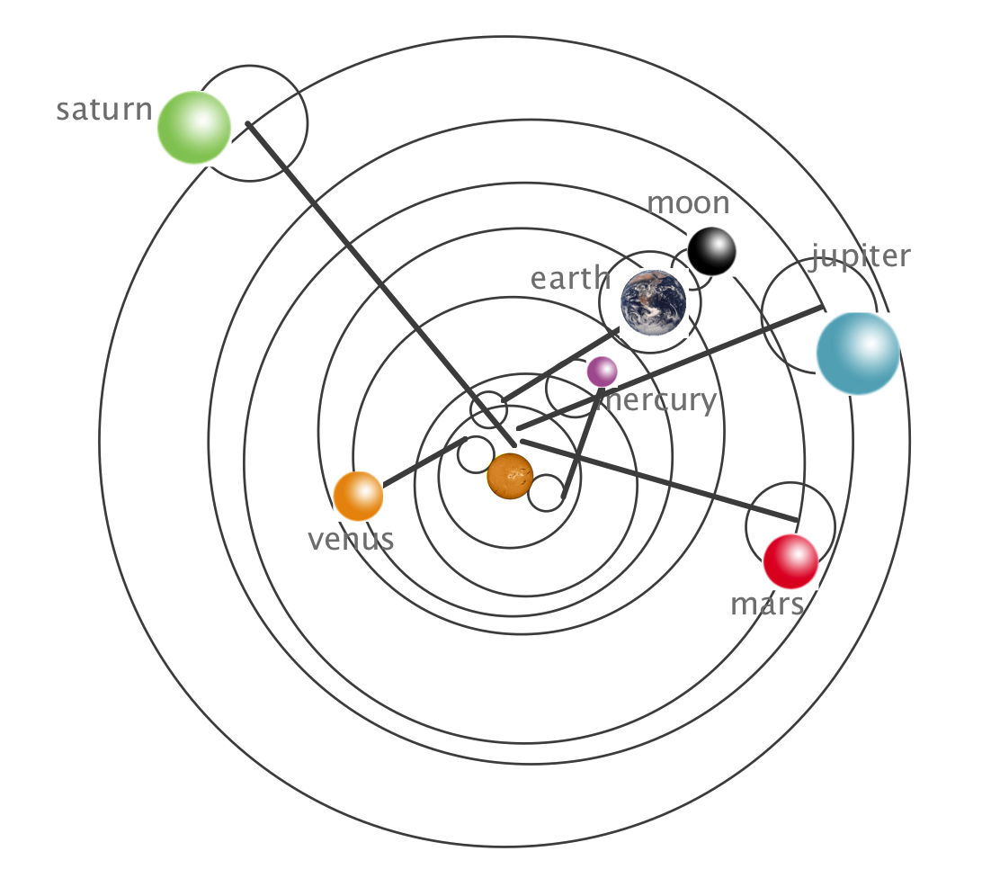 A rendering of Copernicus’ actual calculational model. Many epicycles, now to mimic elliptical motion, not to solve the retro- grade motion problem