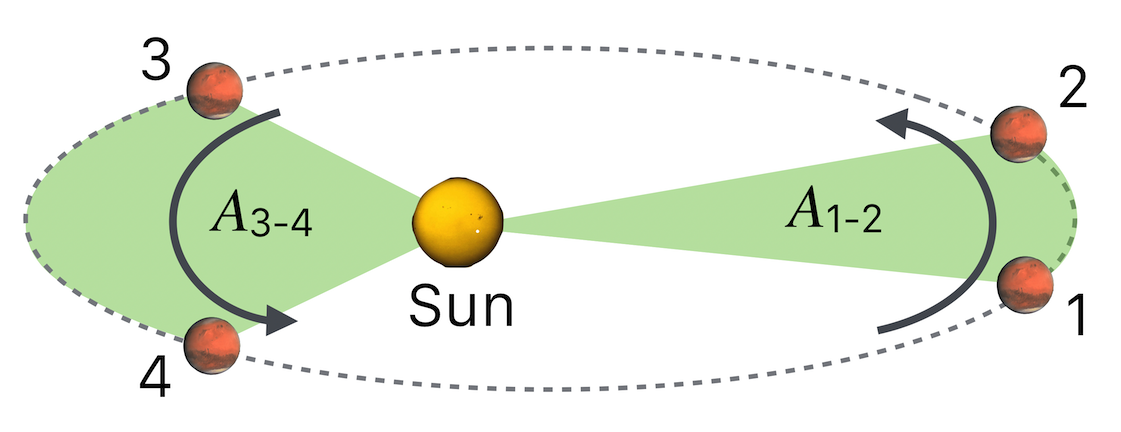 Four instances of Mars in its orbit around the sun. Note that this is highly exaggerated! The time that it takes for Mars to go from position 1 to position 2 is the same as to go from position 3 to position 4. Think of each slice of time to be a "Mars month," (which makes no sense since Mars doesn't have a moon, but you get the point). During each of these equal intervals, notice that the path that Mars sweeps out is much different at its farthest from the Sun (1-2) than the path closest (3-4). Keplers Second law says that the areas that are swept out by the planet ($A_{1-2}$ are equal: $A_{1-2} = A_{3-4}$