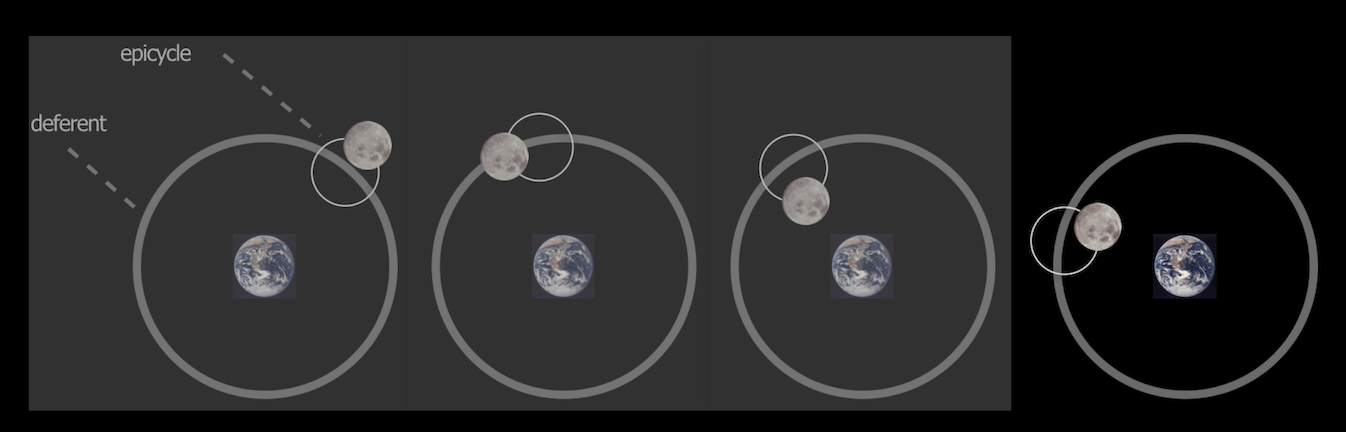 From left to right, the motion of a single planet around the Earth is shown where the planet "rides" on a little circular orbit (an epicycle) which in turn has a center that’s attached to a bigger circle (the deferent) going around the Earth. In this way, one can imagine periods in which the planet would appear to be going the other way, as seen from the Earth