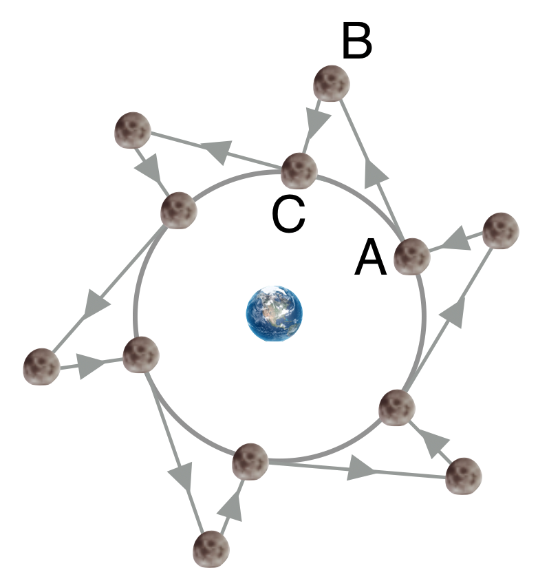 A circular orbit imagined as a sequence of straight line paths.