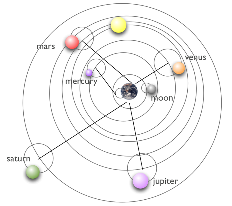 The Ptolemaic model of the solar system. The Sun is the yellow sphere, between the orbits of Venus and Mars.