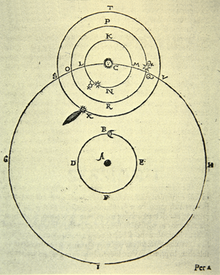 Tycho’s model of the solar system is geometrically the same as Copernicus’ but has the Earth still while the Sun orbits it with all of the planets then orbiting the Sun. (Notice the comet in its own little Sun-centered orbit). Note: No crystalline spheres here.