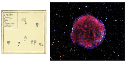 On the left is Tycho’s Supernova as he drew it in his publication. It’s the star labeled “I” in the constellation Cassiopeia. On the right is the image of the remnant today as observed by the orbiting Chandra X-ray telescope. (Only very powerful optical telescopes can see it now.) The blue edge is X-rays emitted from a very hot shock wave that’s still expanding at a ferocious rate. The red are lower energy X-rays. It’s about 55 light-years across and 13,000 light years from Earth. This is a Type Ia supernova which will become an important class of exploding star when we study 21st century cosmology.