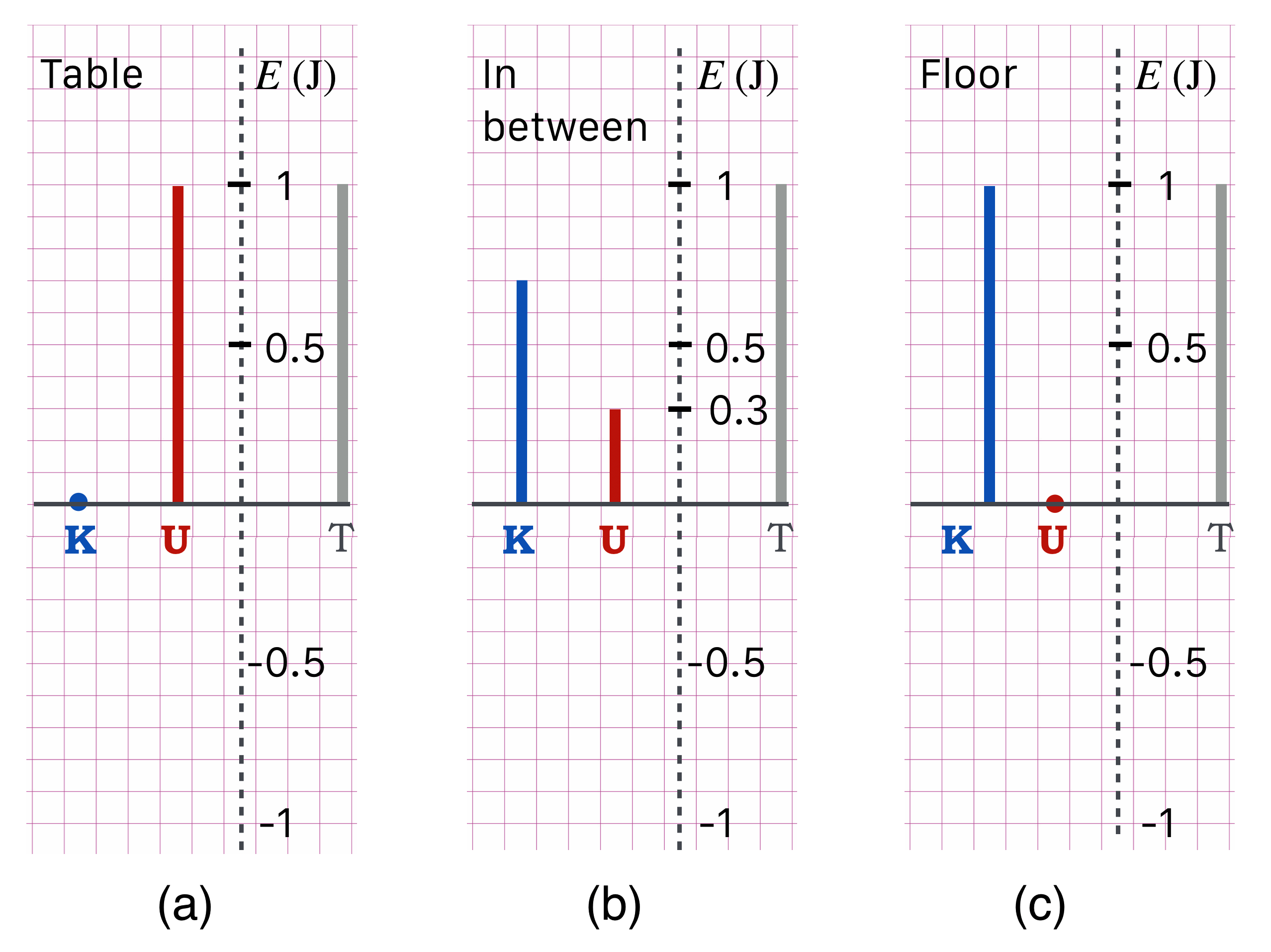 Three stages of the falling apple. (a) is just before the apple is released, (c) is just before the apple hits the floor, and (b) is when the apple is 0.3 m above the floor.