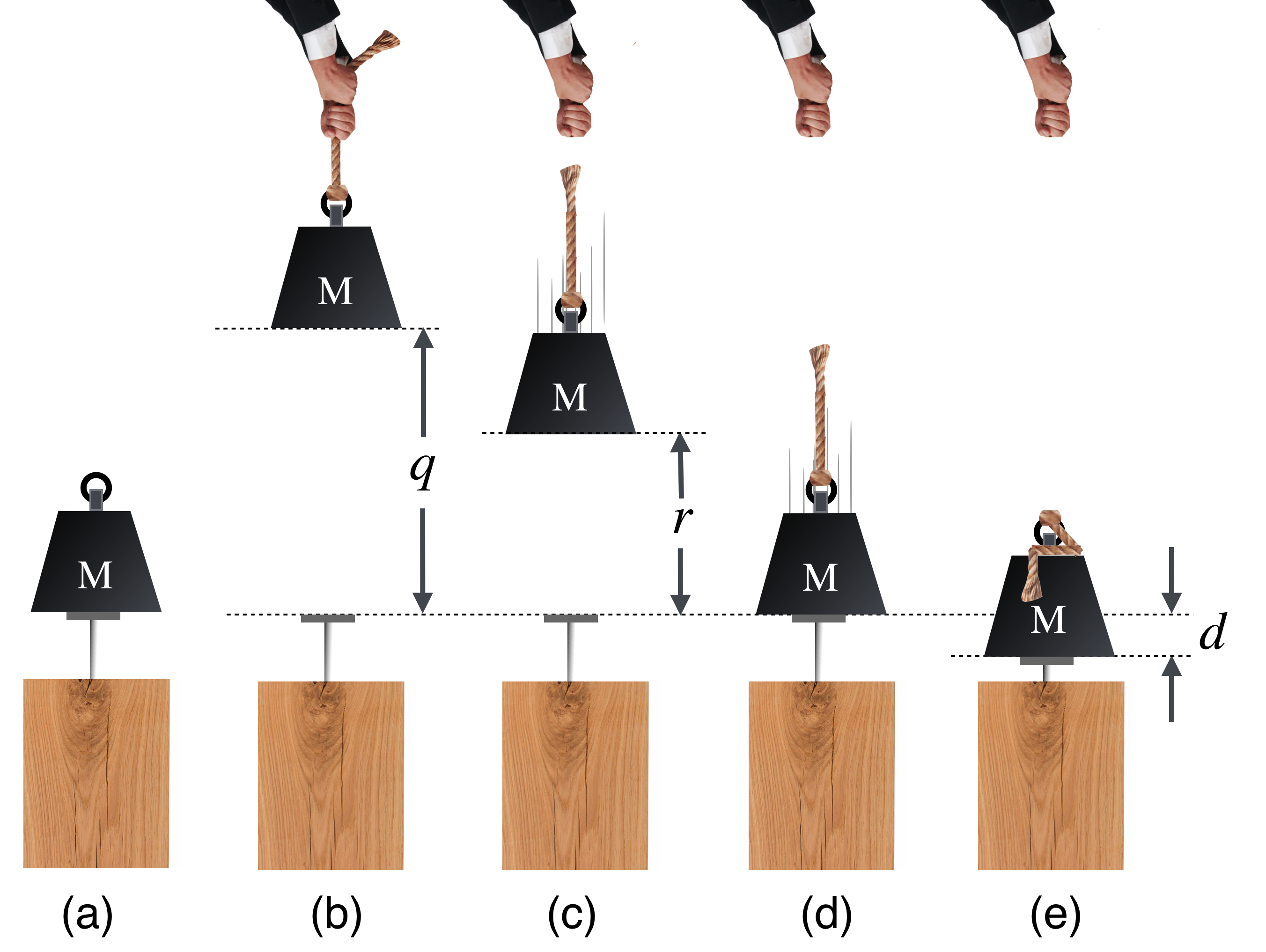 Let's bring Potential Energy home. In (a), can you drive the nail into the wood? No, there's no work done by $M$ just sitting there. In (b) we slowly raised it above the nail at a constant velocity to a height $q$ above the head of the nail and we hold it there. Then we let go so that as it falls, say at (c) it's gained speed and lost height. At (d) it has just reached the nail. It then  drives the nail into the wood, stopping at (e).