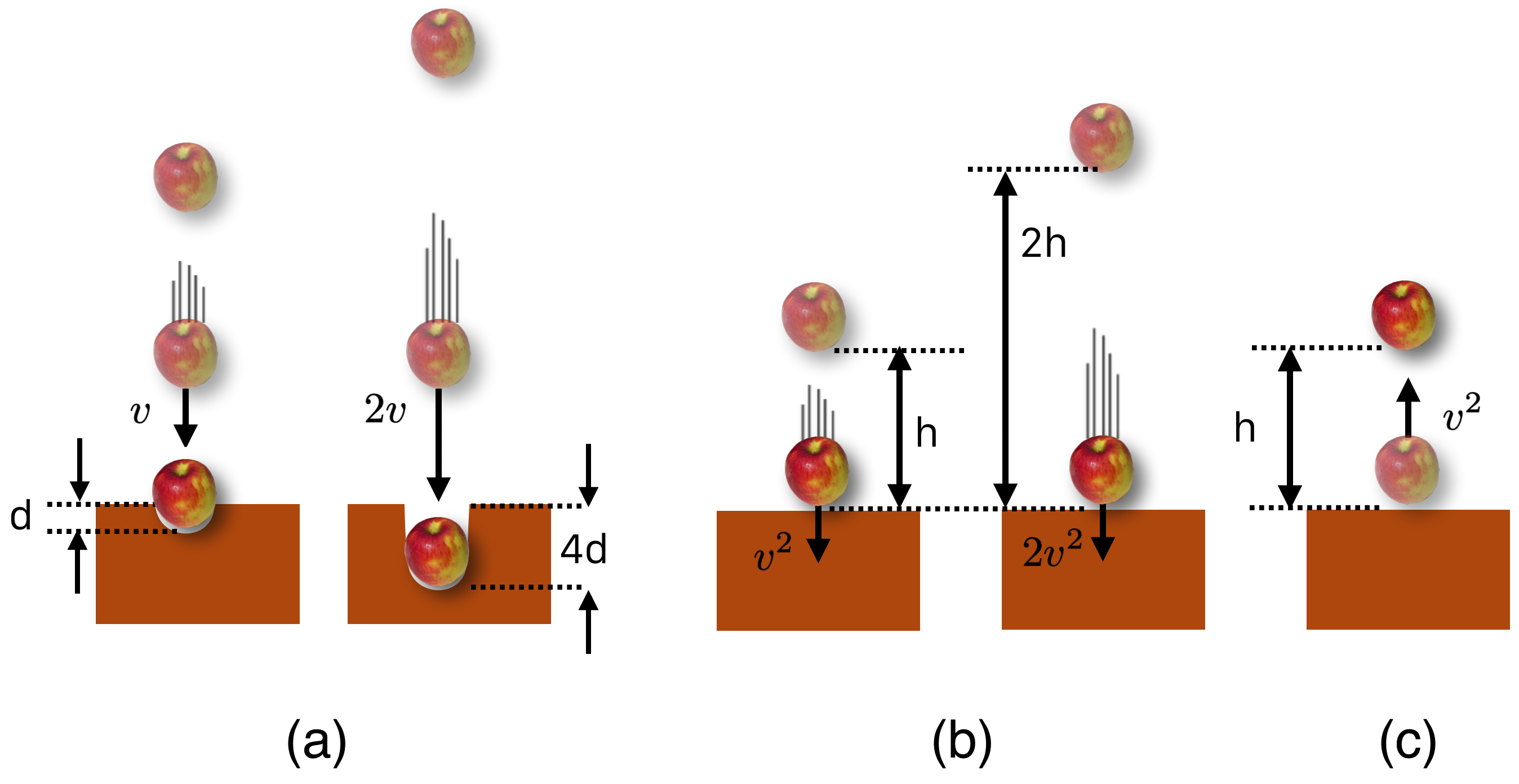 The above list in figures. (a) shows that the higher the fall, the deeper the indentation by the square of the distance. (b) shows that the higher the drop, the faster an object goes by the square of the velocity. And, (c) shows that a ball will return to the original height if shot from below at the speed it would have fallen.