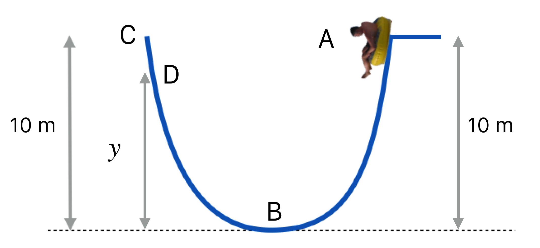 I gingerly start myself from rest at point A, which is 10 m above the ground. I pass point B and start up the other side passing point D on the way to point C, which is at the same height as A.