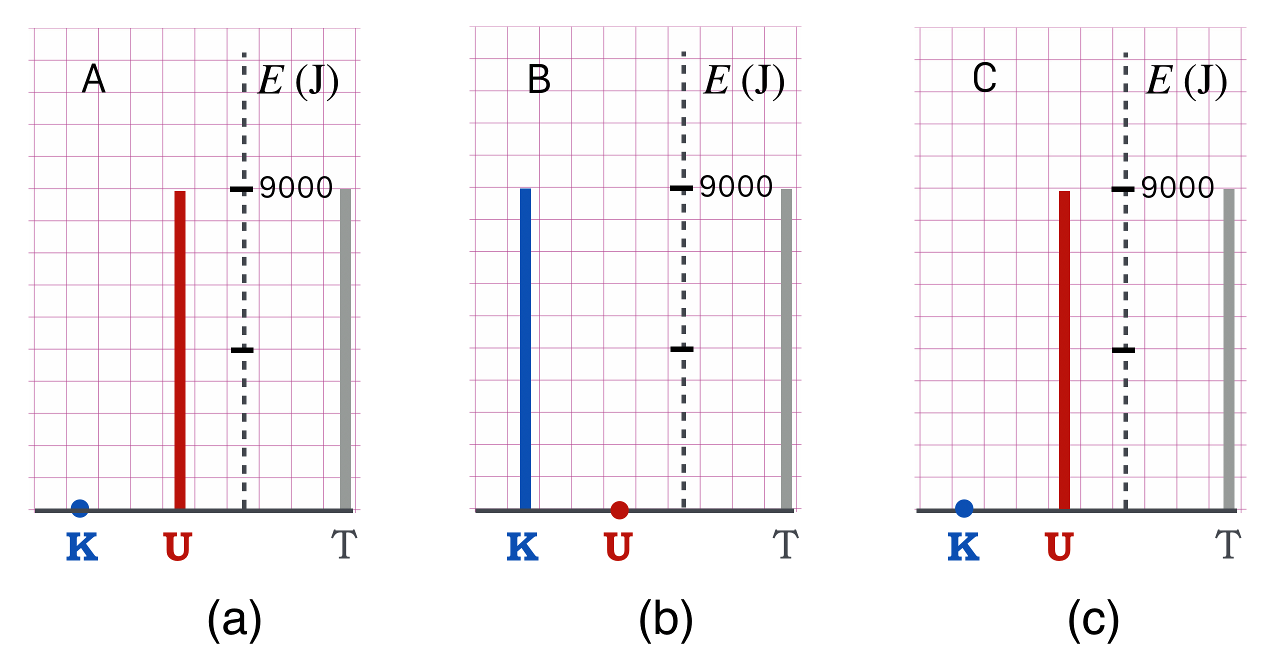 (a) represents the energetics at $A$; (b), at $B$; and (c) at $C$. 