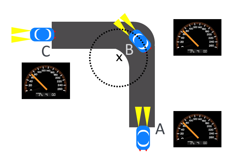 A car going around a curve at constant speed: at A, its speedometer reads 60 mph, at C, 60 mph, and as it’s going through the curve, also 60 mph. During the period when it’s going around the curve (when the steering wheel is turned), for a brief time it traces out a segment of the dashed circle with its center shown at x.