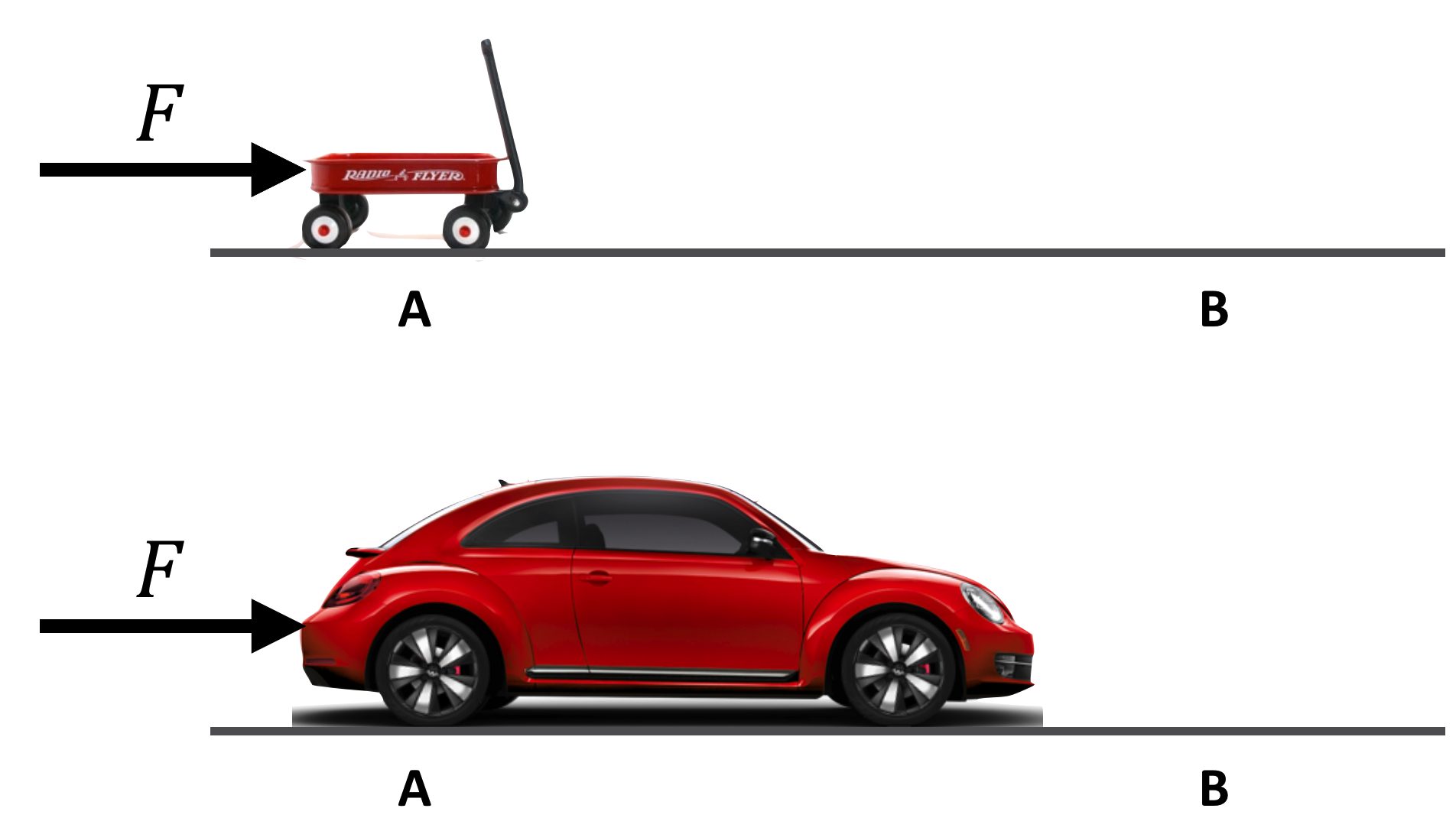 The same force applied to two red objects, of very different sizes.