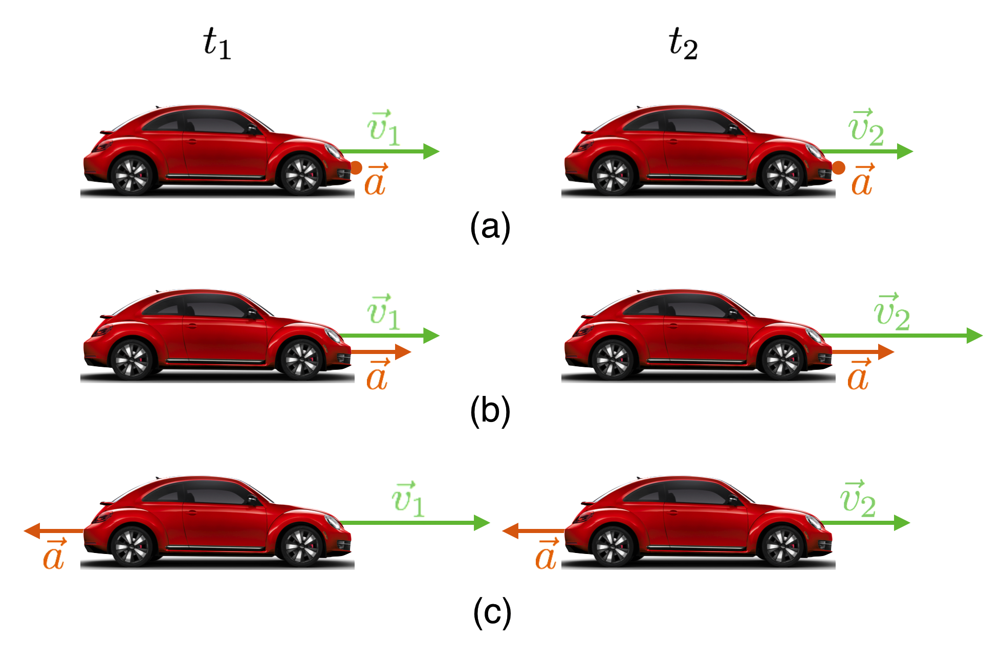 A car is shown for two events with the right column later in time than the left. In (a) the car moves at constant velocity; in (b), the car accelerates at a constant acceleration; and in (c), the car decelerates.