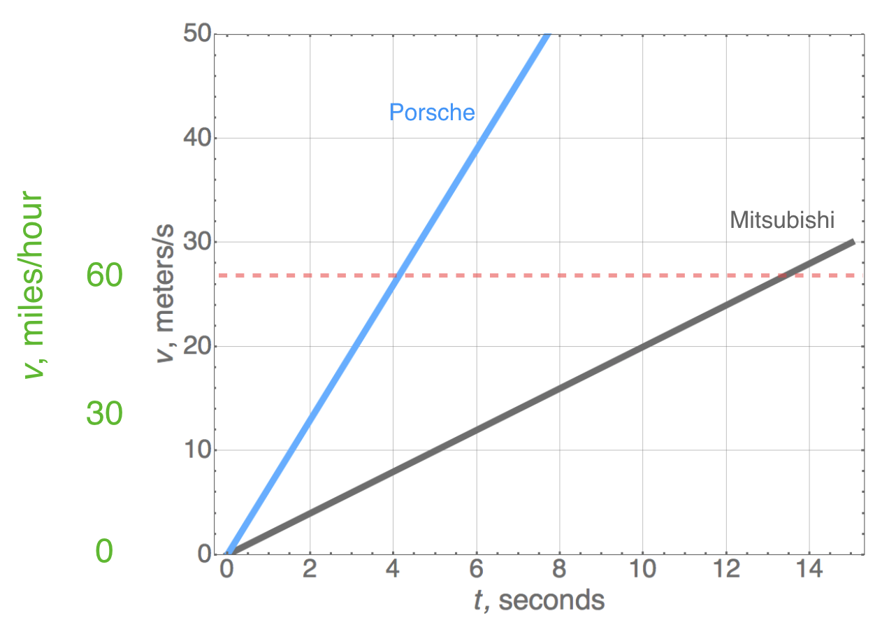 The change of speed of our two cars shown as m/s but with a hint of what it would be in mph shown as an additional axis in green. The red line indicates the 60 mph mark corresponding to the two times of these two rather different automobiles.