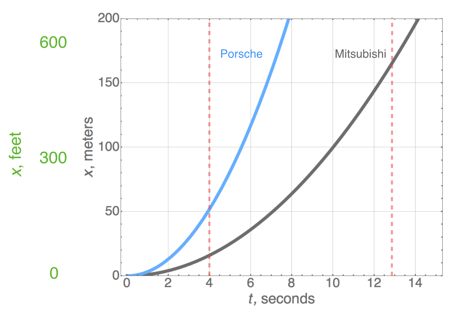 The distance traveled as a function of time for both cars is shown above.