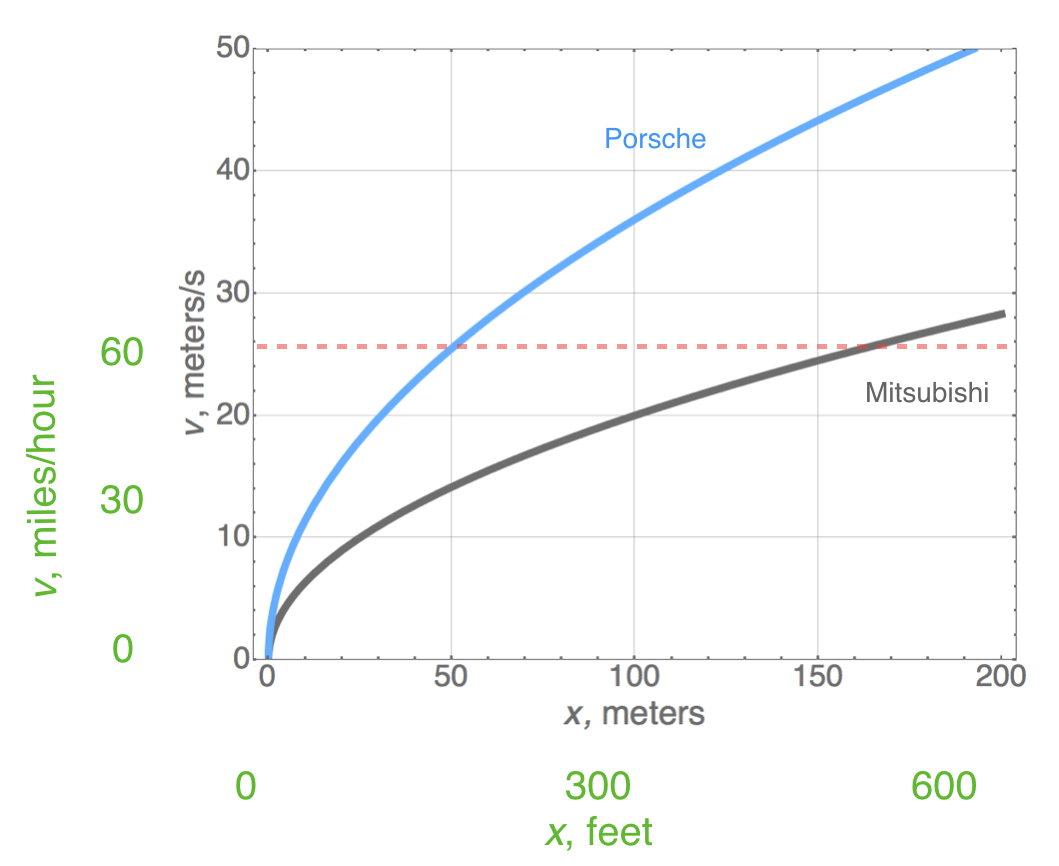 The rest of the story of our two cars without explicitly using time as variable. We see what we'd expect: the Porsche reaches 60 mph in only about 50 meters while the Mitsubishi is still only going at about 30 mph at that distance and from the above curve is much behind its fancy rival