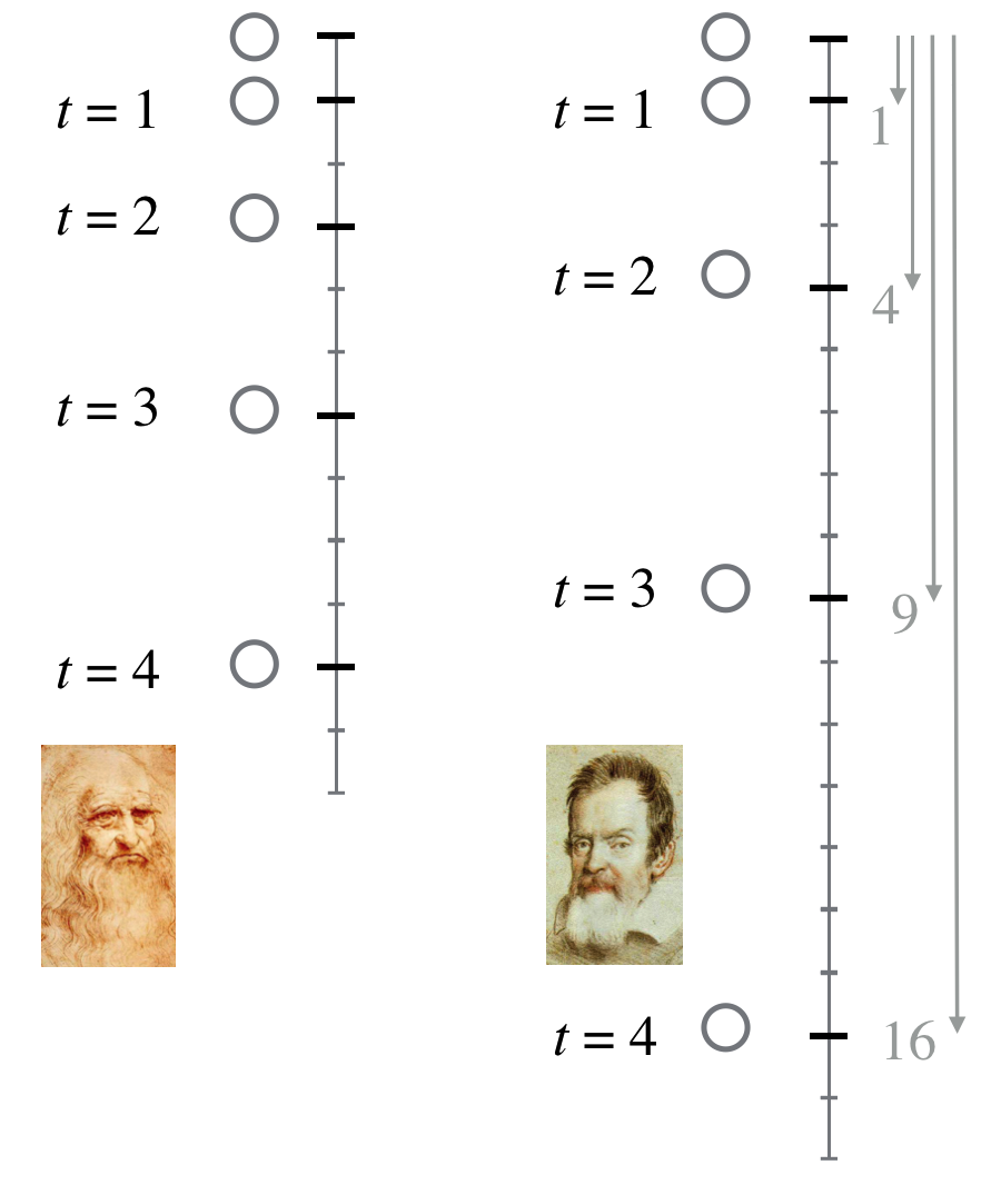 In this corner, Leonardo daVinci's model of free-fall. And the challenger, Galileo Galilei's model of free-fall. The left group shows a ruler with equal markings and bold marks where a falling ball would be after the equal time intervals on the left---as described by daVinci. On the right is Galileo's results. The arrows are described in the text.