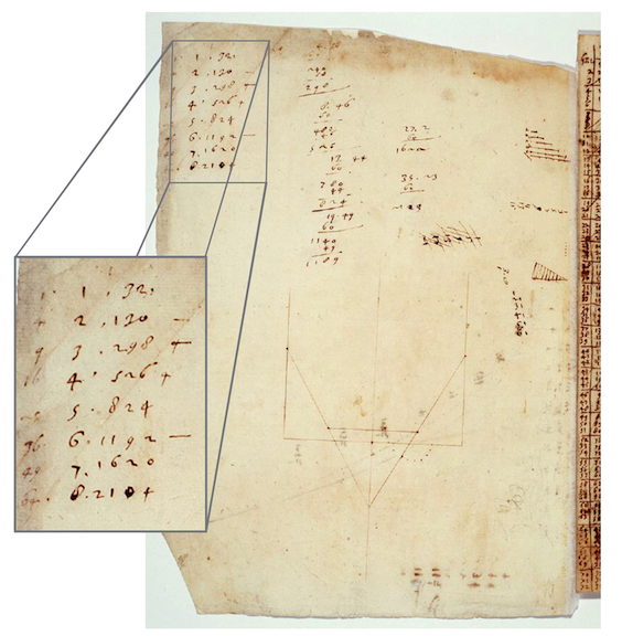 Galileo's notebook from 1604. His work has been digitized, translated, and annotated. This page is from [folio107](http://www.mpiwg-berlin.mpg.de/Galileo_Prototype/HTML/F107_V/F107_V.HTM)