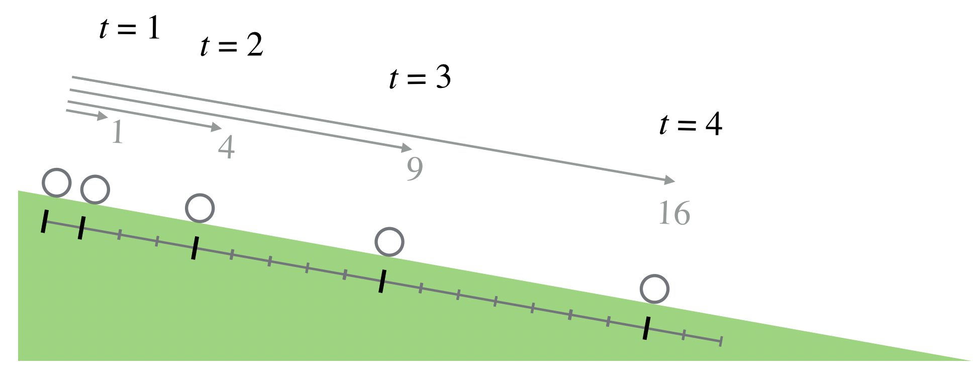 A ball "falling" down an incline.