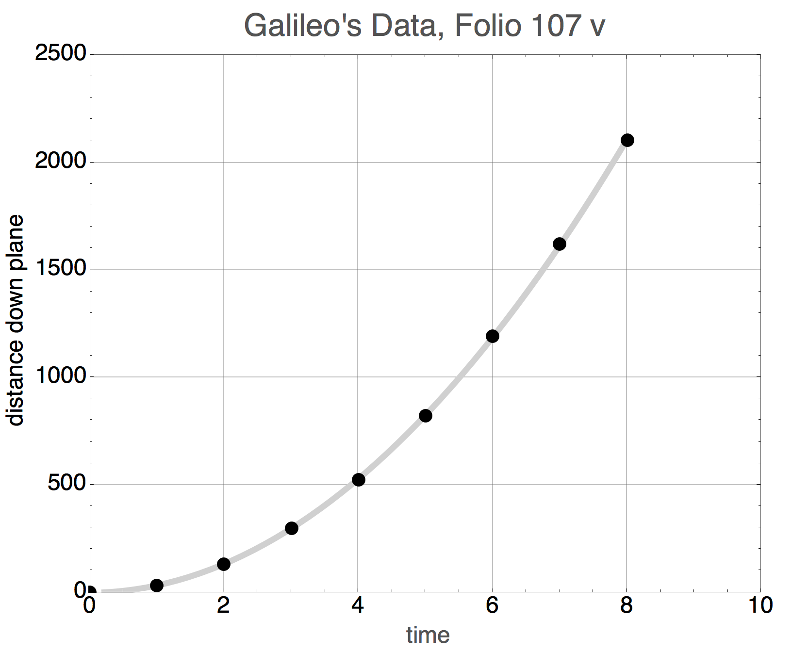 Galileo's data plotted in modern times.