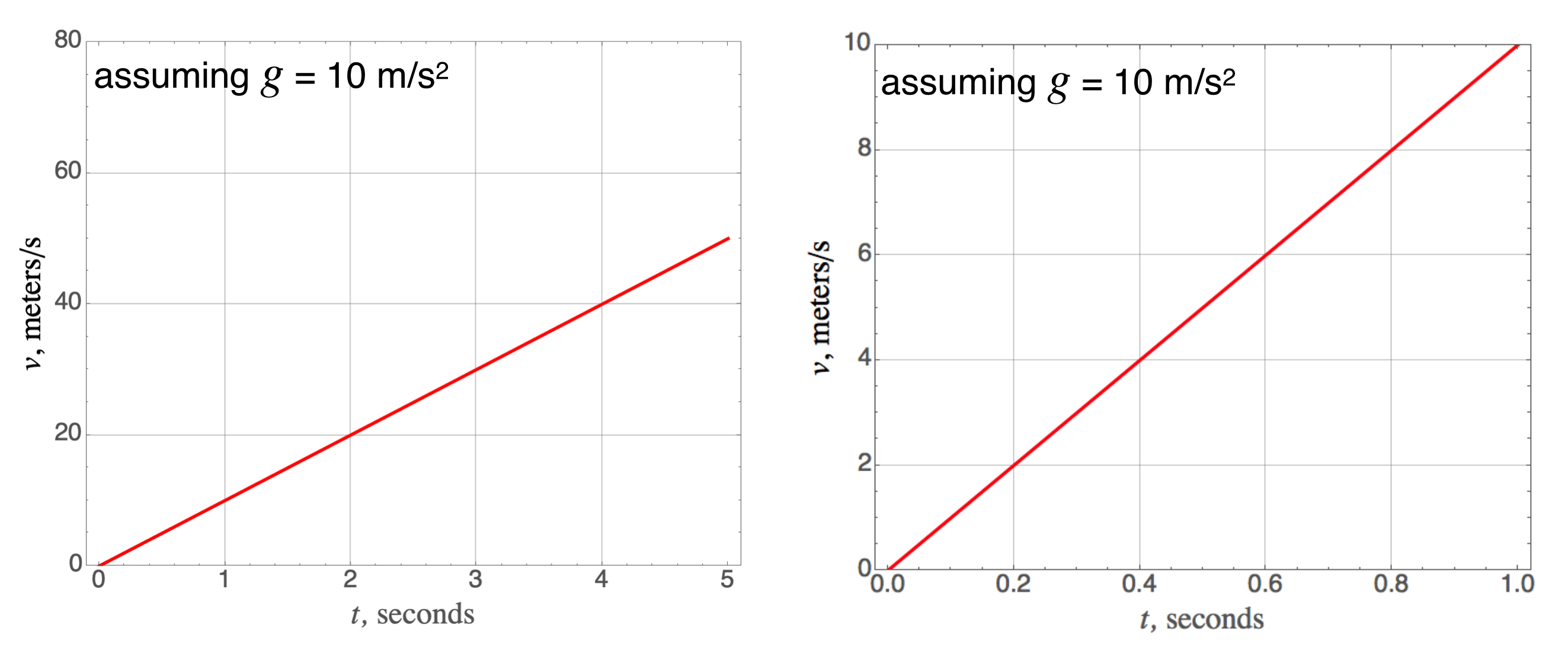 The velocity versus time for a constant acceleration of 10  m/s$^2$ for a large time spread (left) and a narrow time spread (right).