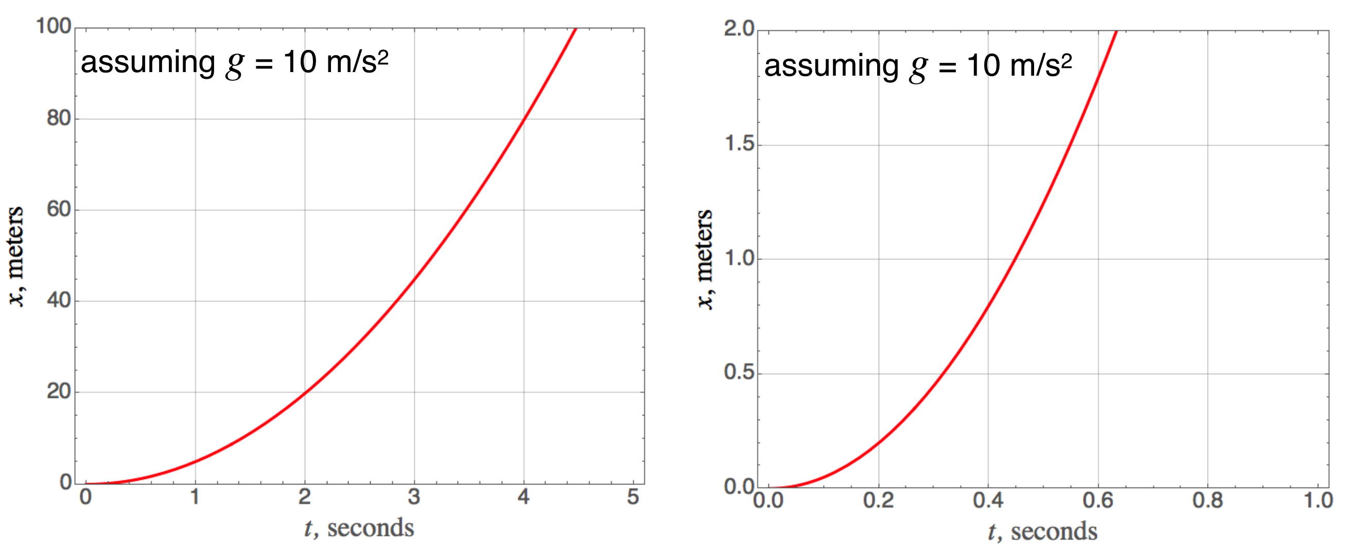 The distance versus time for a constant acceleration of 10  m/s$^2$ for a large time spread (left) and a narrow time spread (right).