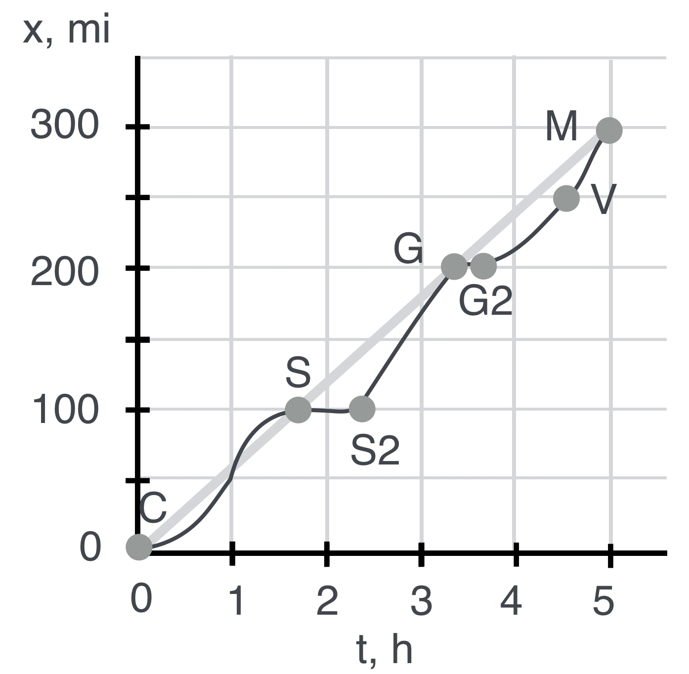  (a) A more realistic (?) trip as the distance varies with time. V is Vanderbilt, Michigan where the speed trap is. (b) What does the speed look like?