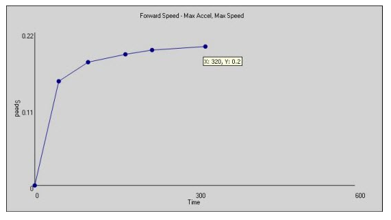 From Madden Football _11_ modeling of a halfback's (non-constant) acceleration.