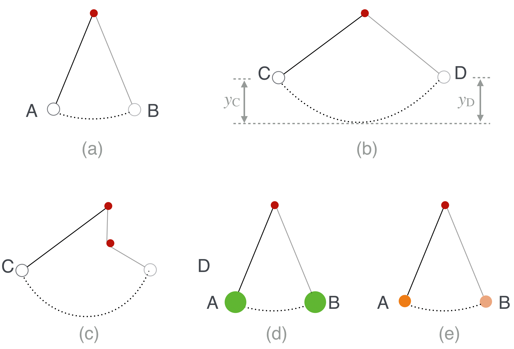 Each picture is referred to in the text. Think of the red dot as a peg, either from where the pendulum cord is attached—all of the figures—or in (c) where a peg suddenly gets in the way.