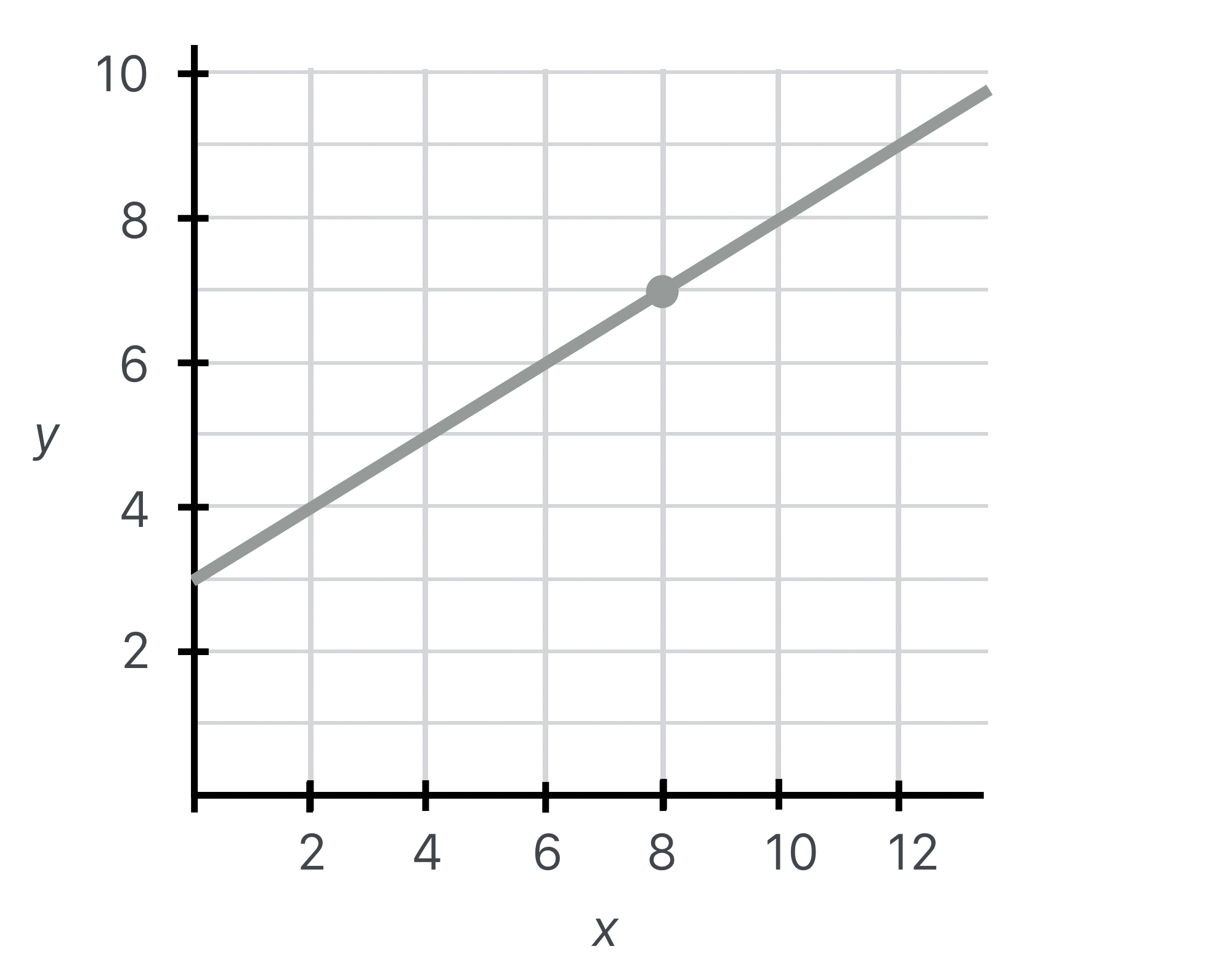 $y=0.5 x + 3$. The dot is the result of graphically "solving" the equation when $x=8$.