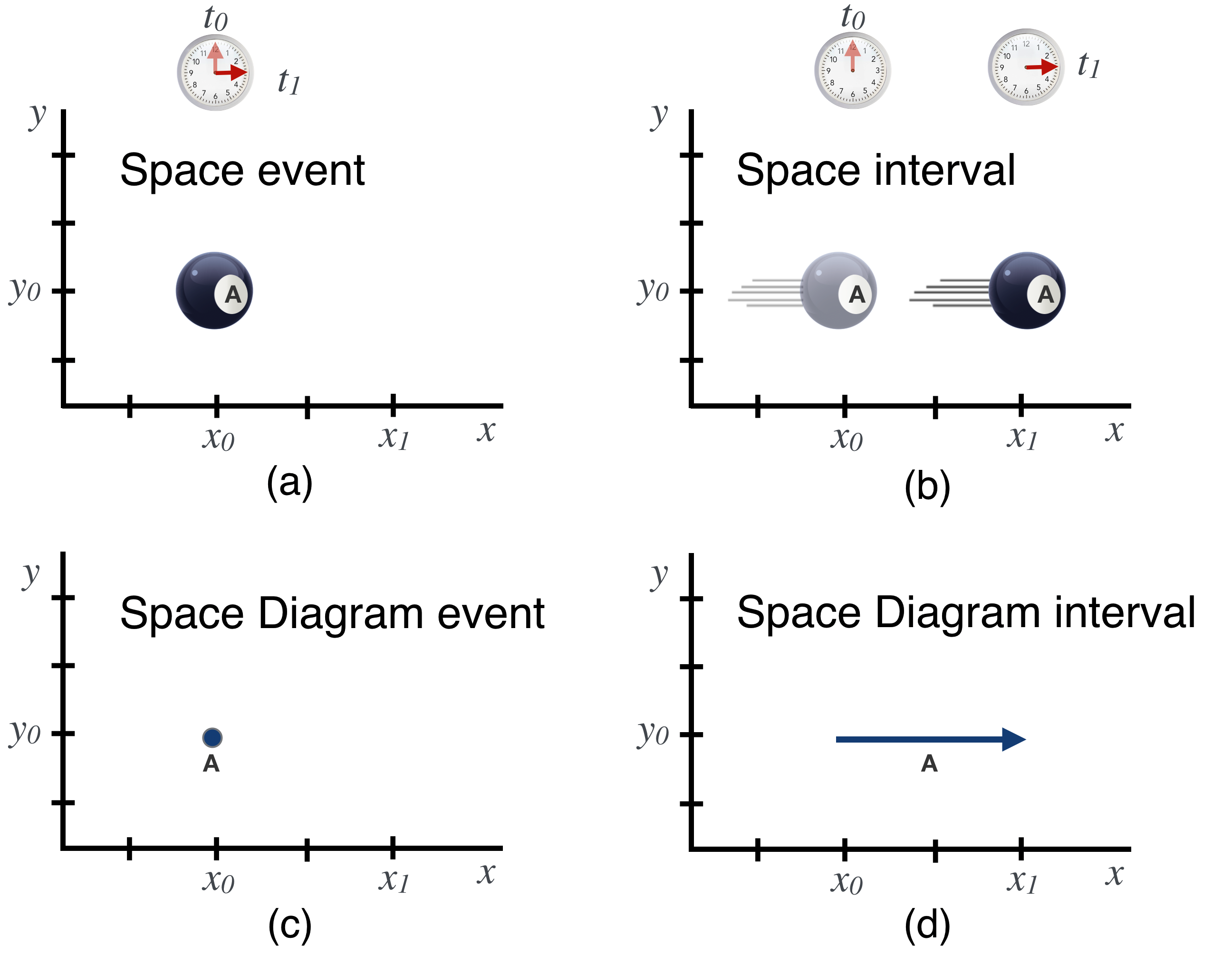 Two Space Events and their corresponding Space Diagrams. (a) The ball is sitting still between the two indicated time interval. (b) The ball is rolling from $x_0$ to $x_1$ during that time interval. In (c) and (d) the actual objects are replaced by dots and arrows that signify the events and intervals.