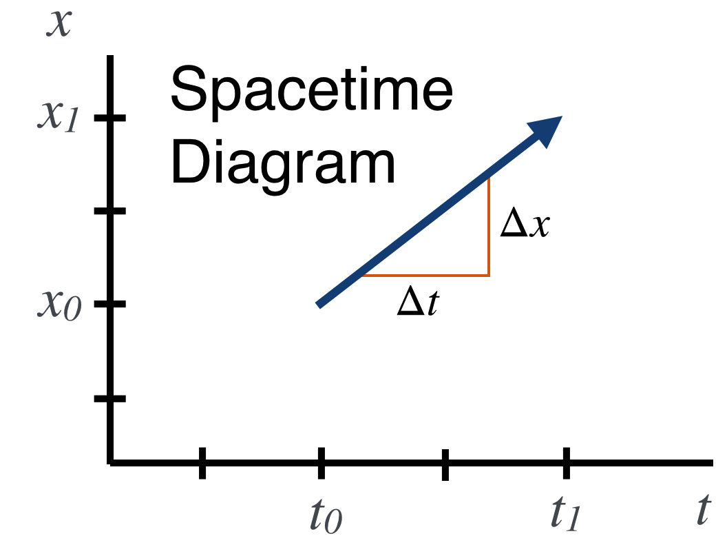 The slope of our spacetime trajectory is just the velocity of an object following that trajectory: $\frac{\Delta x}{\Delta t} = v$