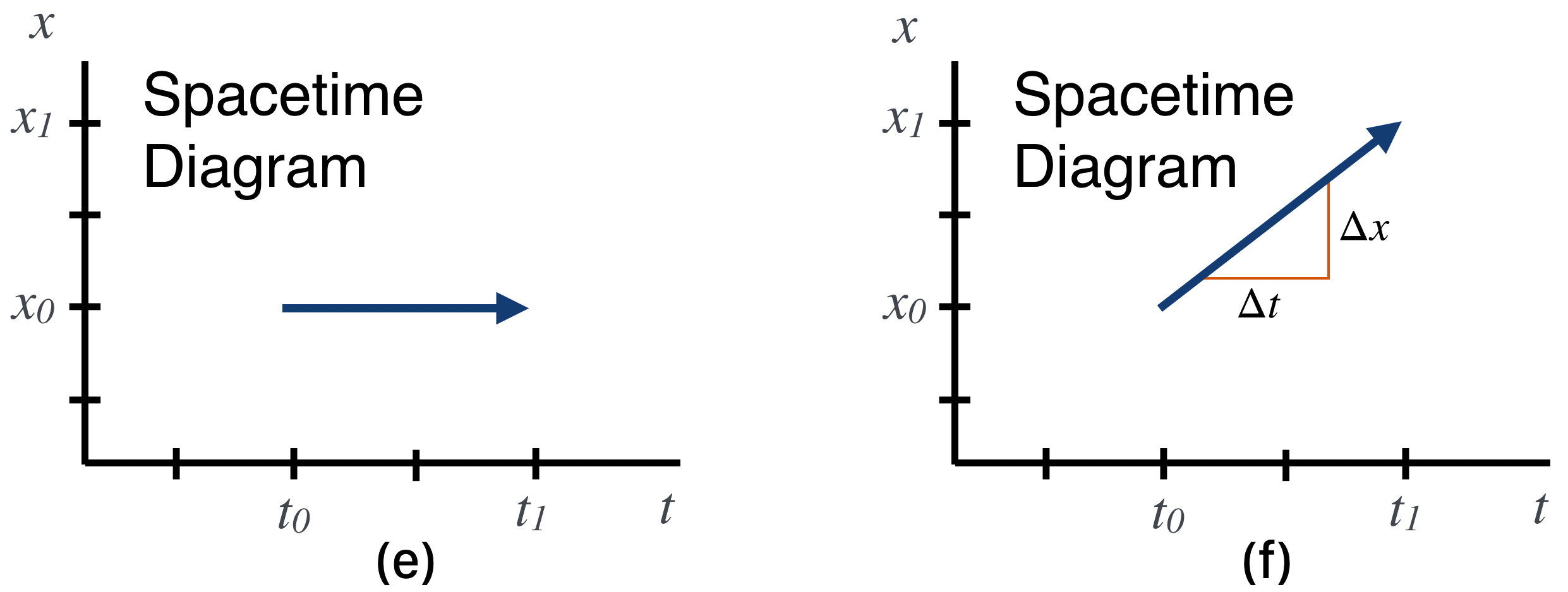 The same two Space Events and their consequent Spacetime Diagrams.