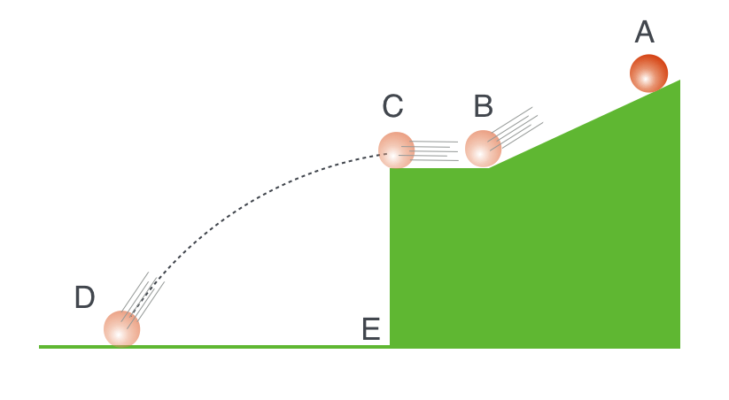 A cartoon showing Galileo's method. He released a ball at the same height on an inclined plane every time, thereby insuring that when it reached the bottom at B it would have the same velocity for every trial. The velocity at C is then controlled and the point of impact, D, was tallied for many trials.