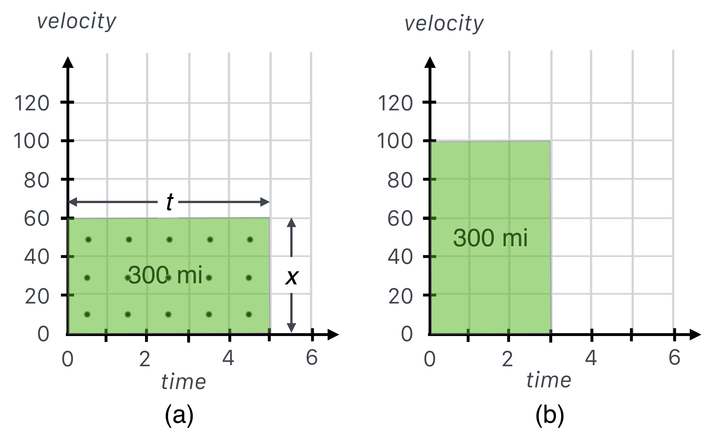 Our trip's model re-envisioned as a solution of areas. (a) is the safe trip in five hours and (b) is the unsafe trip in three hours.